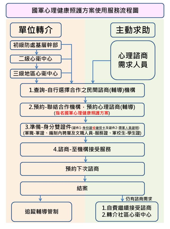 【愛芮思心理諮商所國軍心理健康照護方案】
